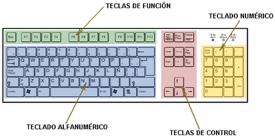 Parts del teclat