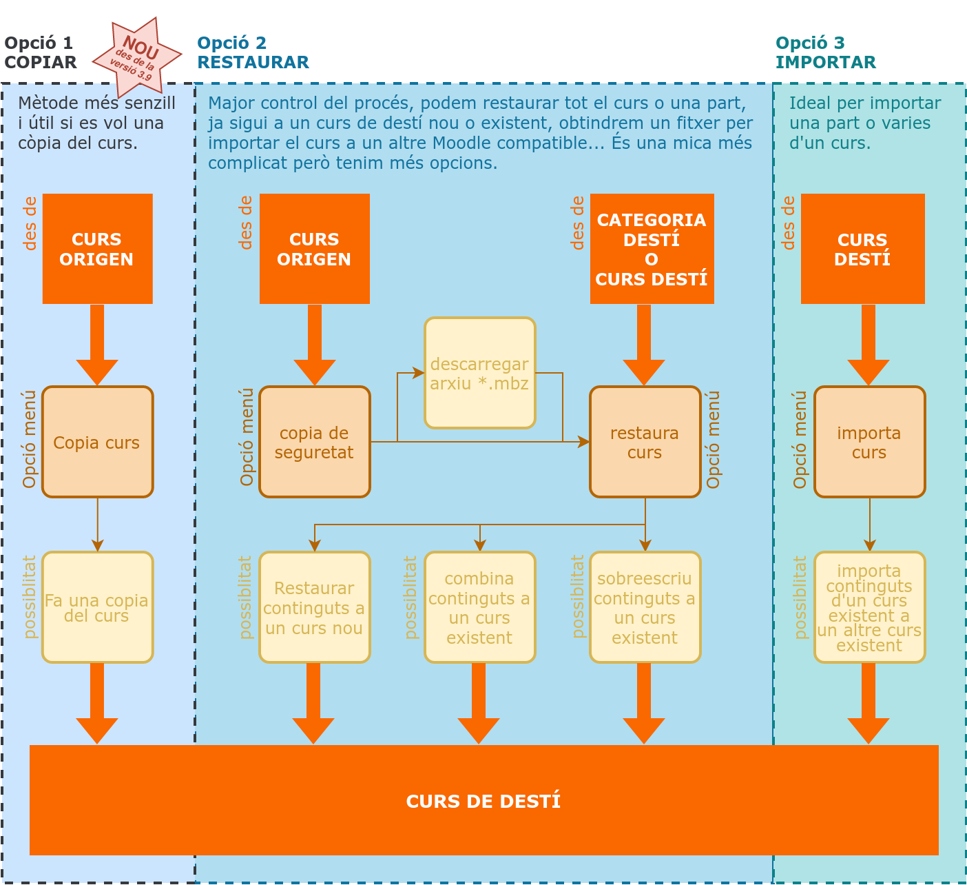 Diagrama d'opcions per reaprofitar continguts d'altres cursos