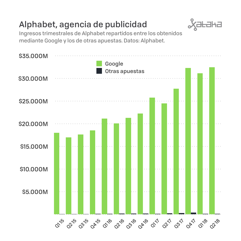 Alphabet (Google) com a agència de publicitat