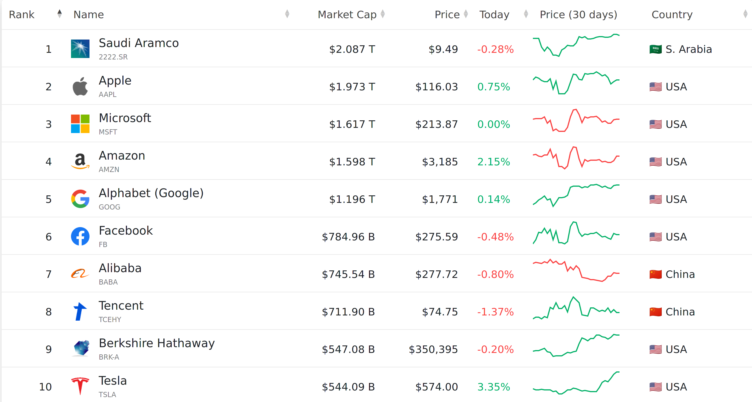 Top Companies by Market Cap (Foto de 26 de novembre 2020)